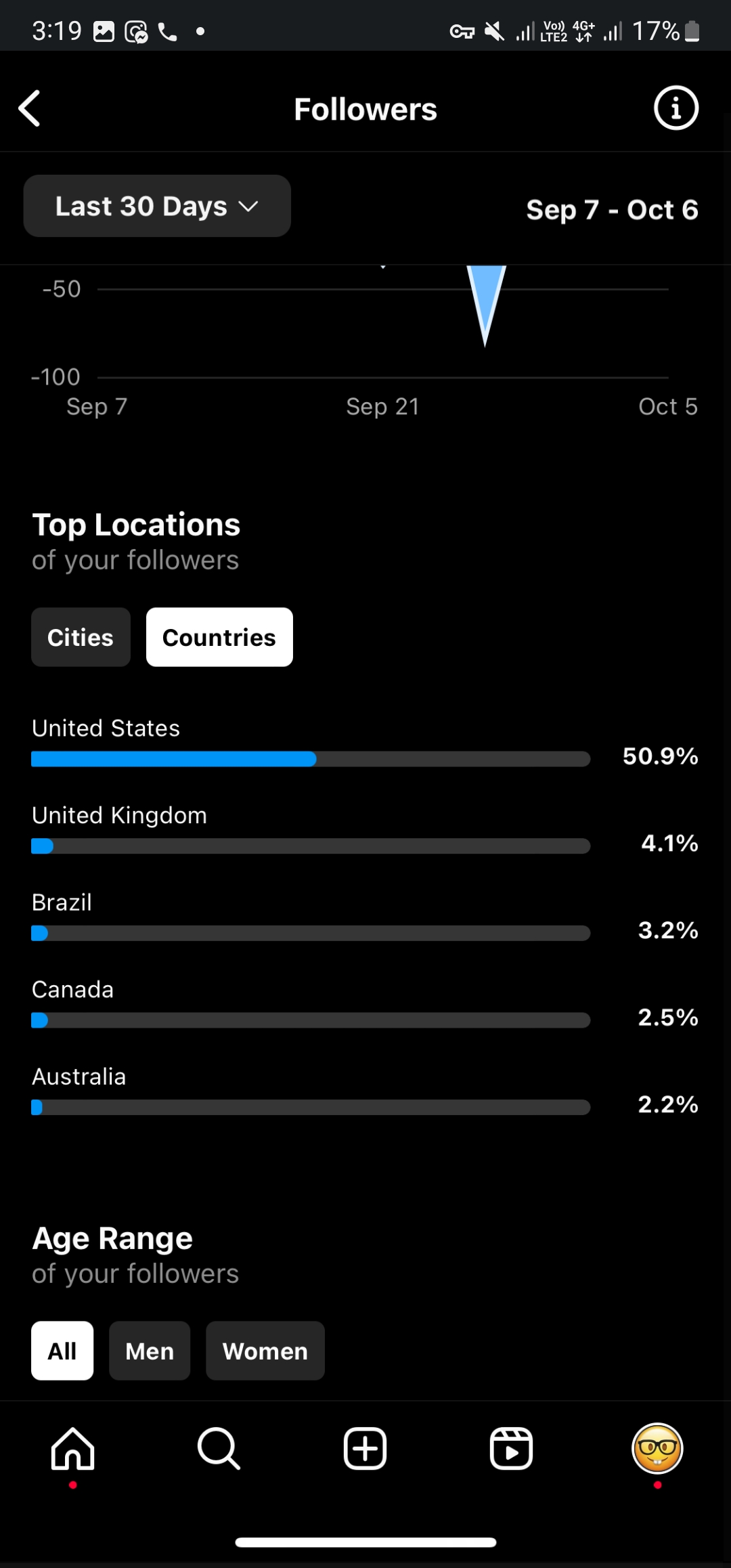 Buy Fashion & Style Instagram account with 1126295 followers